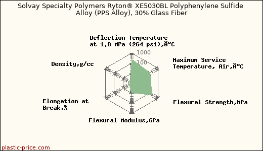 Solvay Specialty Polymers Ryton® XE5030BL Polyphenylene Sulfide Alloy (PPS Alloy), 30% Glass Fiber