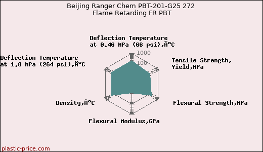 Beijing Ranger Chem PBT-201-G25 272 Flame Retarding FR PBT