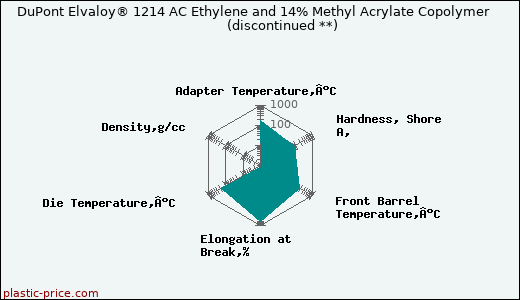 DuPont Elvaloy® 1214 AC Ethylene and 14% Methyl Acrylate Copolymer               (discontinued **)