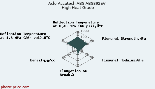 Aclo Accutech ABS ABS892EV High Heat Grade