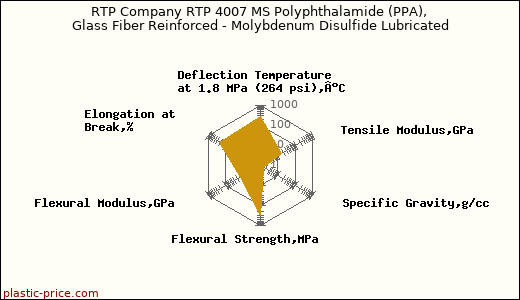 RTP Company RTP 4007 MS Polyphthalamide (PPA), Glass Fiber Reinforced - Molybdenum Disulfide Lubricated