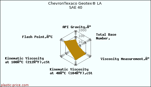 ChevronTexaco Geotex® LA SAE 40