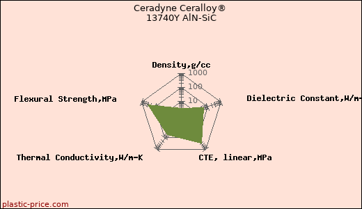 Ceradyne Ceralloy® 13740Y AlN-SiC