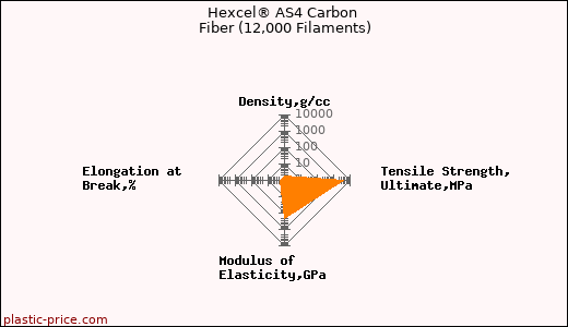 Hexcel® AS4 Carbon Fiber (12,000 Filaments)
