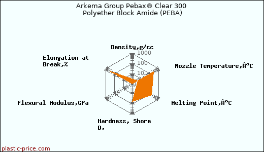 Arkema Group Pebax® Clear 300 Polyether Block Amide (PEBA)