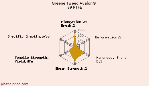 Greene Tweed Avalon® 89 PTFE