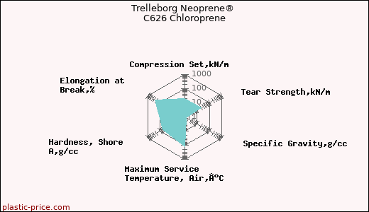 Trelleborg Neoprene® C626 Chloroprene