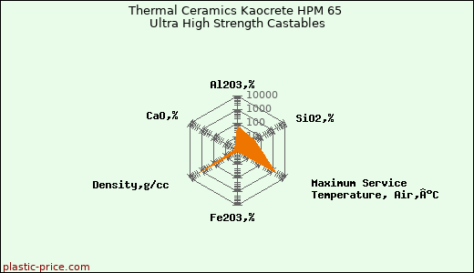 Thermal Ceramics Kaocrete HPM 65 Ultra High Strength Castables