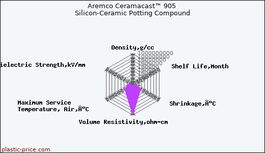 Aremco Ceramacast™ 905 Silicon-Ceramic Potting Compound