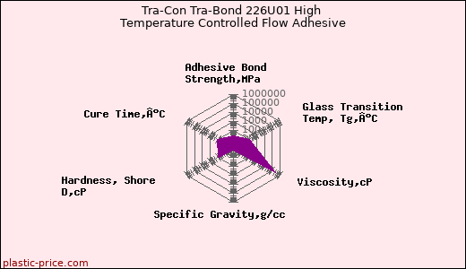 Tra-Con Tra-Bond 226U01 High Temperature Controlled Flow Adhesive