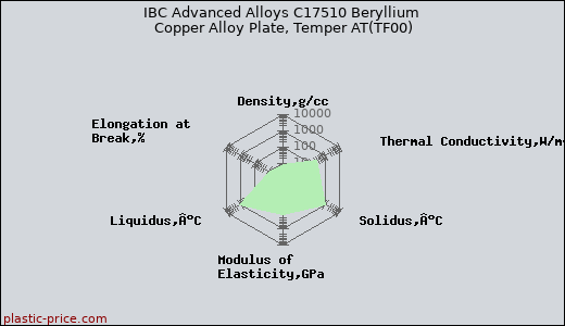 IBC Advanced Alloys C17510 Beryllium Copper Alloy Plate, Temper AT(TF00)