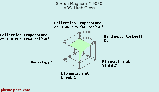 Styron Magnum™ 9020 ABS, High Gloss