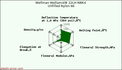 Wellman Wellamid® 22LH-NBK4 Unfilled Nylon 66