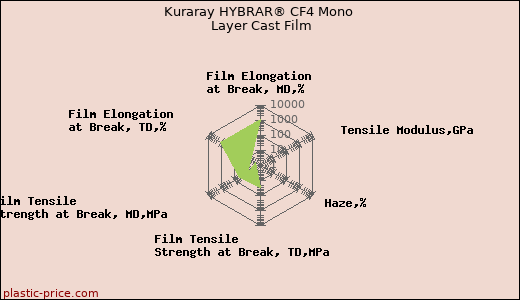 Kuraray HYBRAR® CF4 Mono Layer Cast Film