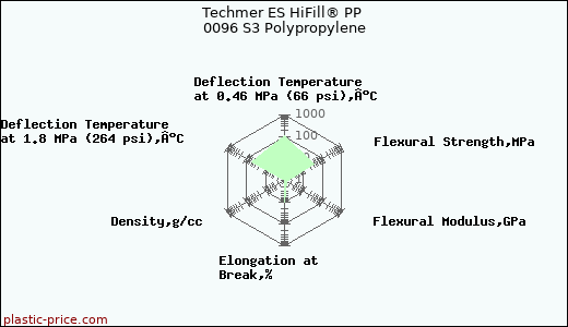 Techmer ES HiFill® PP 0096 S3 Polypropylene