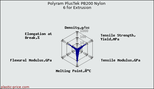 Polyram PlusTek PB200 Nylon 6 for Extrusion