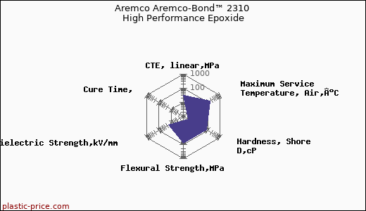Aremco Aremco-Bond™ 2310 High Performance Epoxide