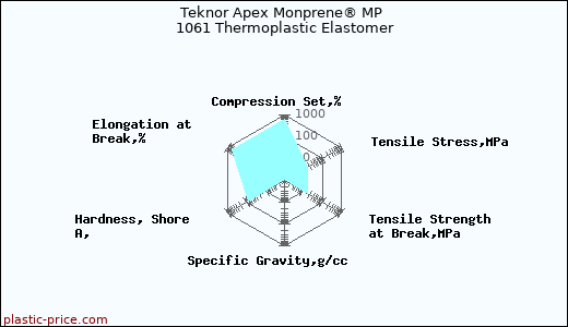 Teknor Apex Monprene® MP 1061 Thermoplastic Elastomer