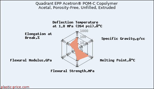 Quadrant EPP Acetron® POM-C Copolymer Acetal, Porosity-Free, Unfilled, Extruded