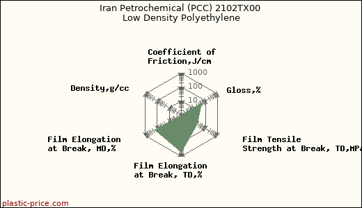 Iran Petrochemical (PCC) 2102TX00 Low Density Polyethylene