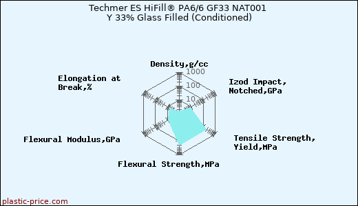 Techmer ES HiFill® PA6/6 GF33 NAT001 Y 33% Glass Filled (Conditioned)