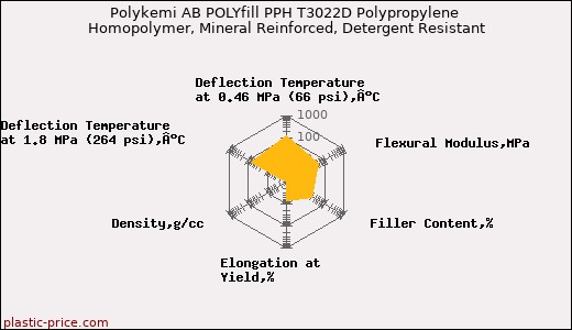 Polykemi AB POLYfill PPH T3022D Polypropylene Homopolymer, Mineral Reinforced, Detergent Resistant