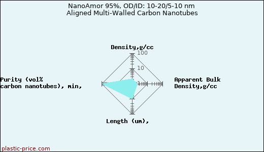NanoAmor 95%, OD/ID: 10-20/5-10 nm Aligned Multi-Walled Carbon Nanotubes
