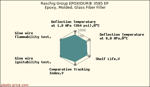 Raschig Group EPOXIDUR® 3585 EP Epoxy, Molded, Glass Fiber Filler