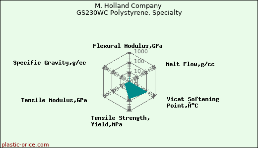 M. Holland Company GS230WC Polystyrene, Specialty