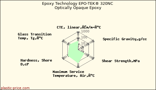 Epoxy Technology EPO-TEK® 320NC Optically Opaque Epoxy