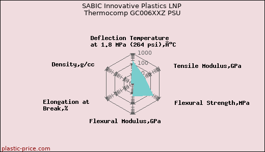 SABIC Innovative Plastics LNP Thermocomp GC006XXZ PSU