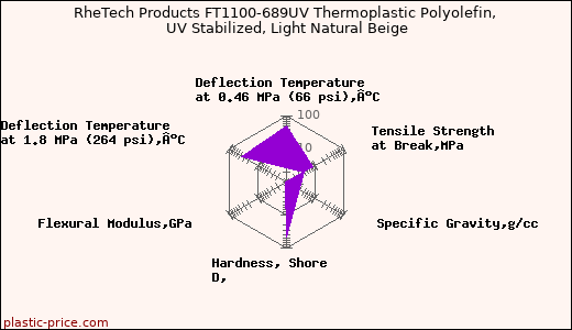 RheTech Products FT1100-689UV Thermoplastic Polyolefin, UV Stabilized, Light Natural Beige