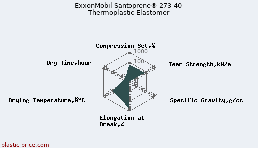 ExxonMobil Santoprene® 273-40 Thermoplastic Elastomer