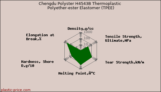 Chengdu Polyster H4543B Thermoplastic Polyether-ester Elastomer (TPEE)