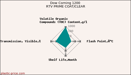 Dow Corning 1200 RTV PRIME COAT/CLEAR
