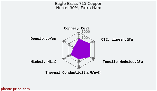 Eagle Brass 715 Copper Nickel 30%, Extra Hard