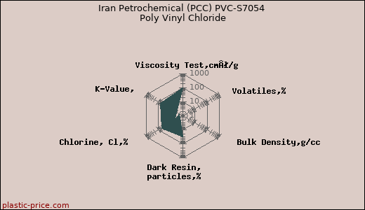 Iran Petrochemical (PCC) PVC-S7054 Poly Vinyl Chloride