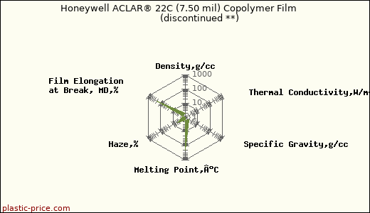 Honeywell ACLAR® 22C (7.50 mil) Copolymer Film               (discontinued **)