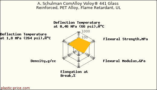 A. Schulman ComAlloy Voloy® 441 Glass Reinforced, PET Alloy, Flame Retardant, UL