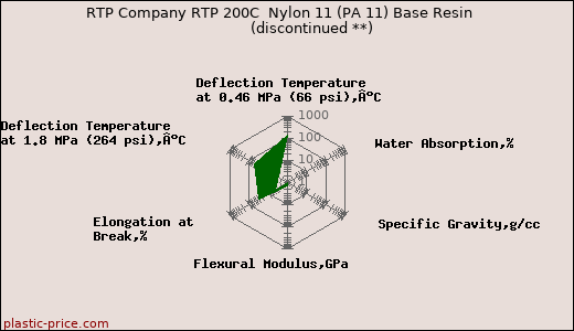 RTP Company RTP 200C  Nylon 11 (PA 11) Base Resin               (discontinued **)