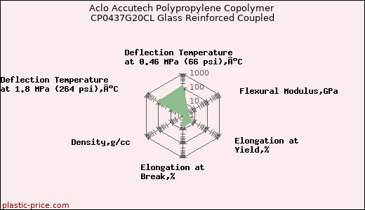 Aclo Accutech Polypropylene Copolymer CP0437G20CL Glass Reinforced Coupled