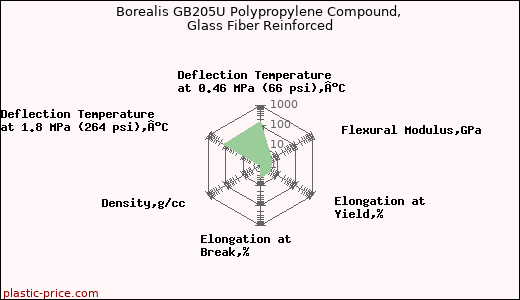 Borealis GB205U Polypropylene Compound, Glass Fiber Reinforced