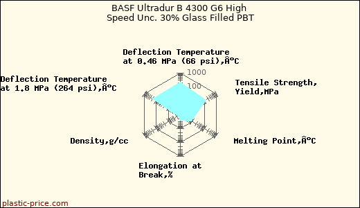 BASF Ultradur B 4300 G6 High Speed Unc. 30% Glass Filled PBT