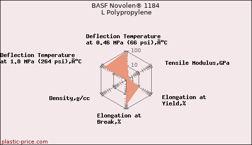 BASF Novolen® 1184 L Polypropylene