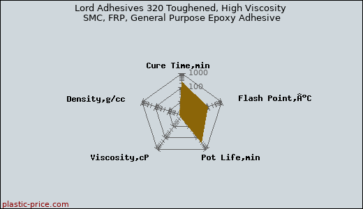 Lord Adhesives 320 Toughened, High Viscosity SMC, FRP, General Purpose Epoxy Adhesive