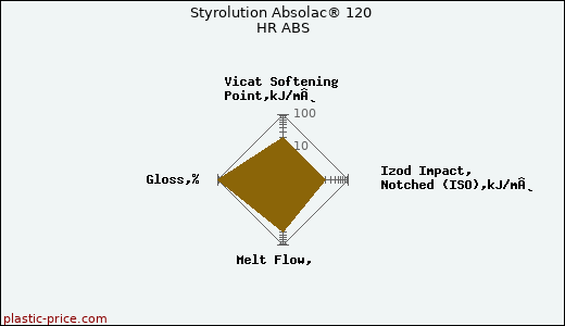 Styrolution Absolac® 120 HR ABS