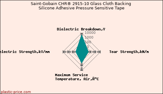 Saint-Gobain CHR® 2915-10 Glass Cloth Backing Silicone Adhesive Pressure Sensitive Tape