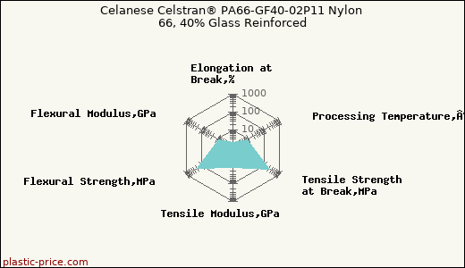 Celanese Celstran® PA66-GF40-02P11 Nylon 66, 40% Glass Reinforced