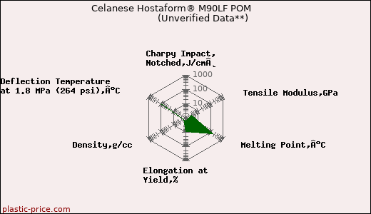 Celanese Hostaform® M90LF POM                      (Unverified Data**)