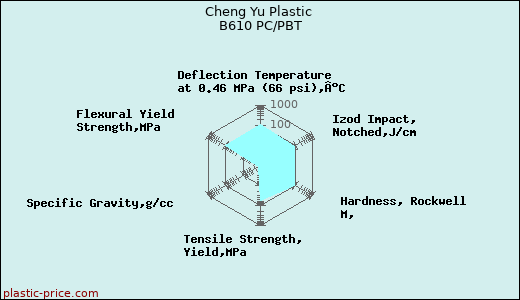 Cheng Yu Plastic B610 PC/PBT
